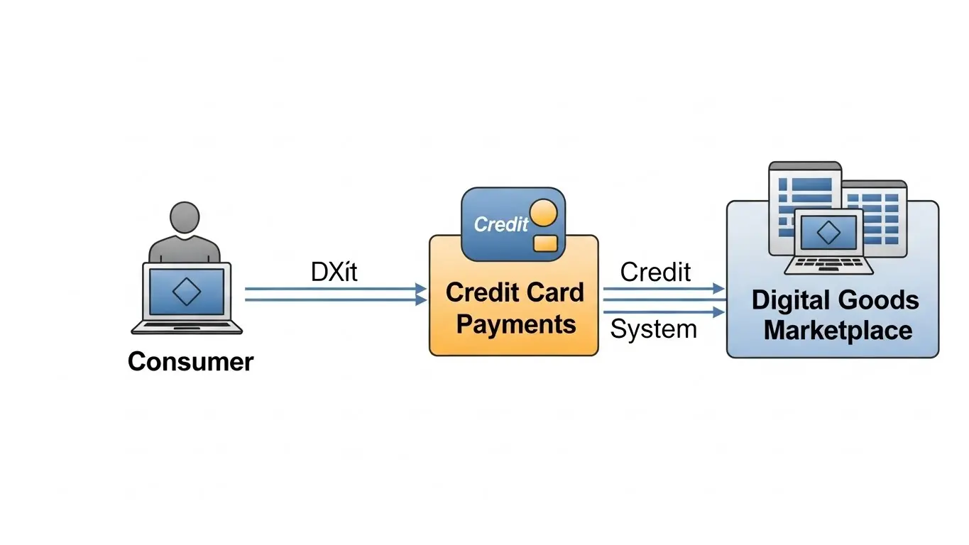 신용카드 현금화의 핵심 개념을 이해하기 쉽게 표현한 도식